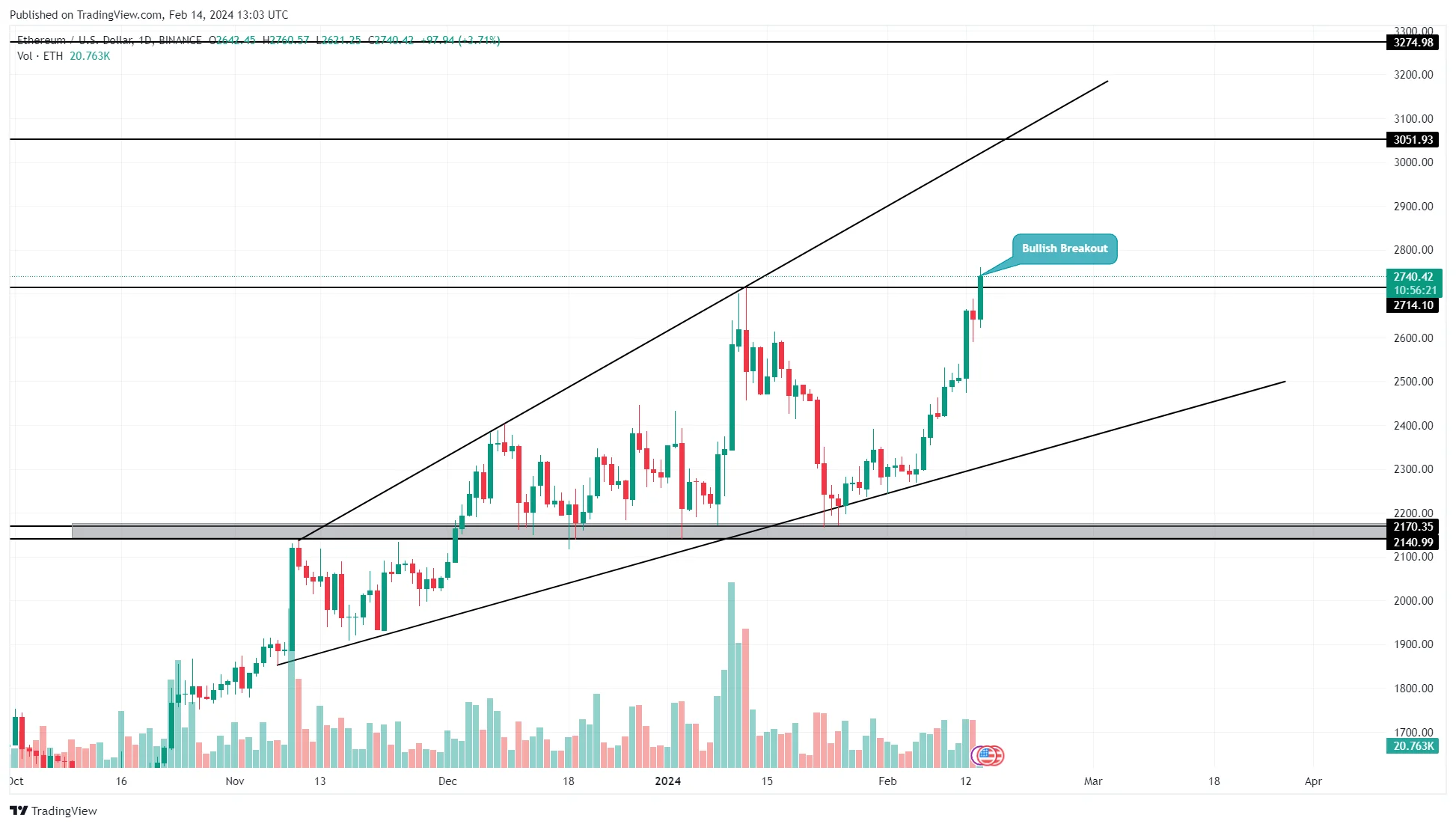 BINANCE:ETHUSD Chart