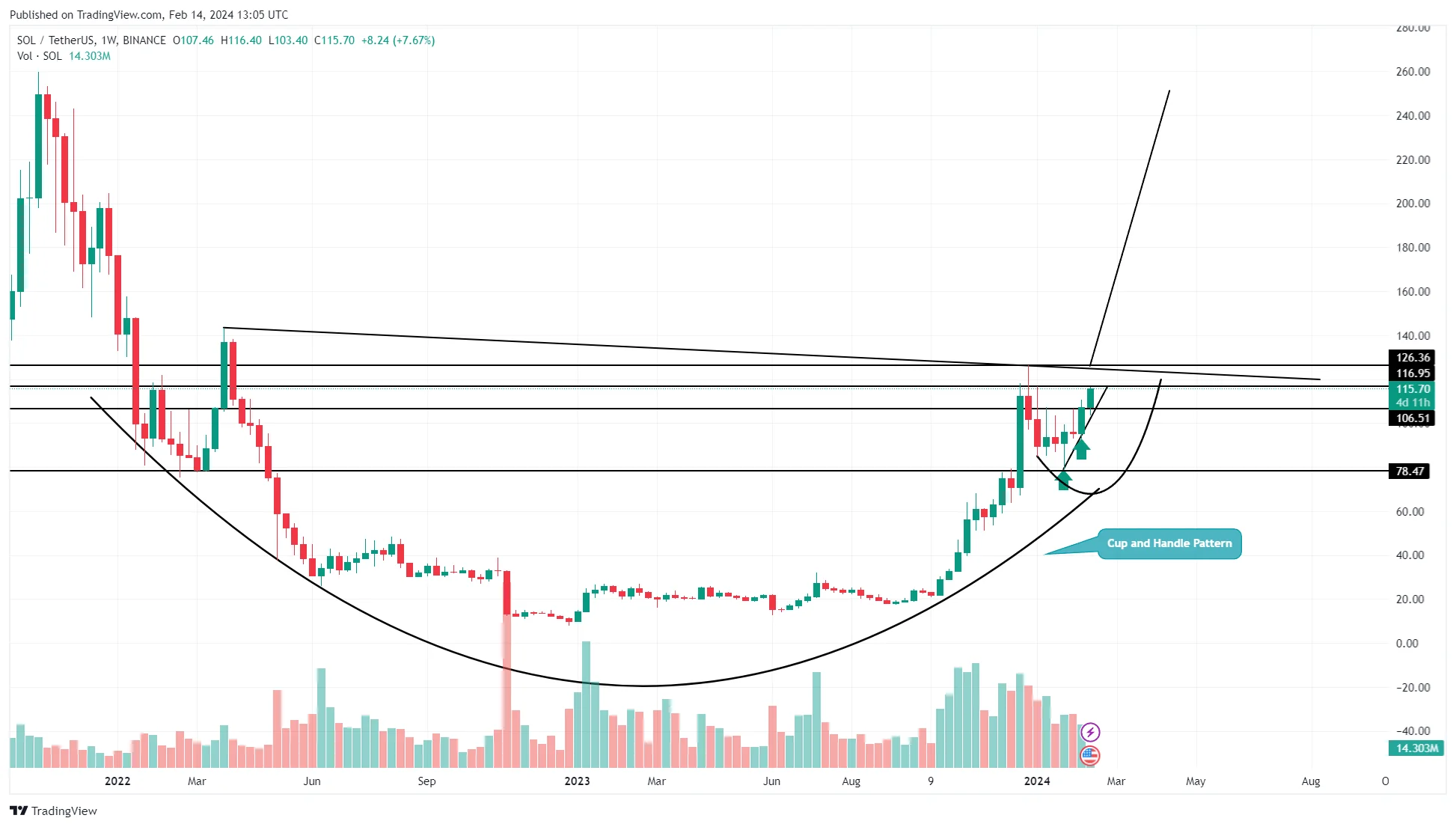 BINANCE:SOLUSDT Chart