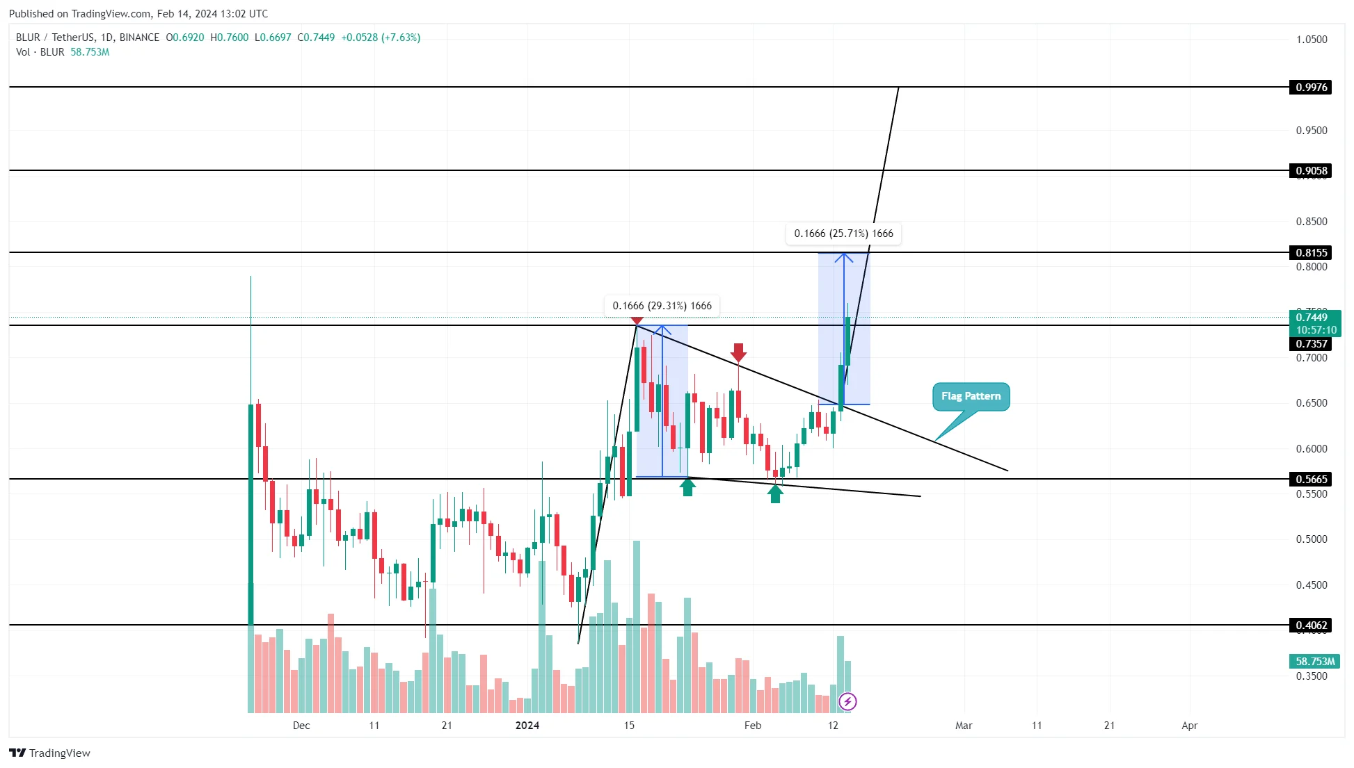 BINANCE:BLURUSDT