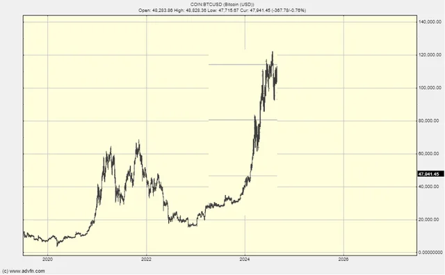 Chart showing $120K projection of Bitcoin