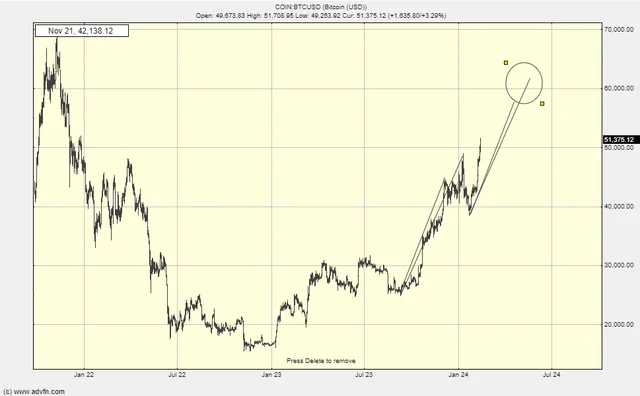 Chart which suggests $60,000 is on the way next for Bitcoin