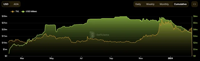 DJED Growth