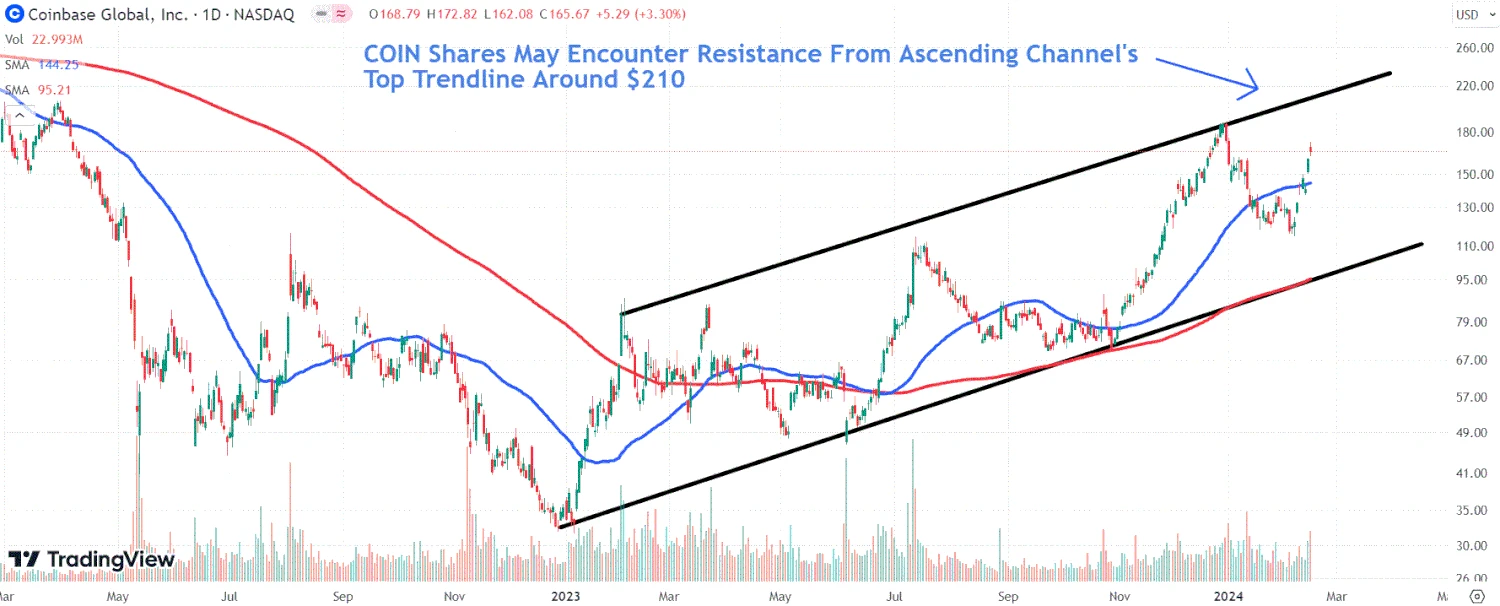 This image depicts the COIN chart.