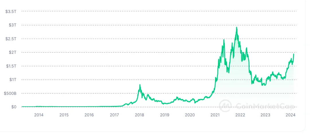 Cryptocurrency market performance chart