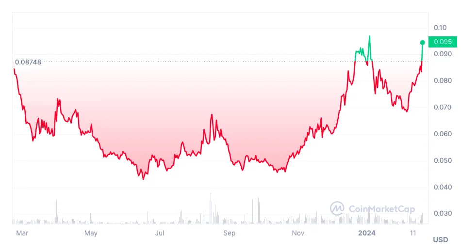 HBAR year-to-date market performance chart