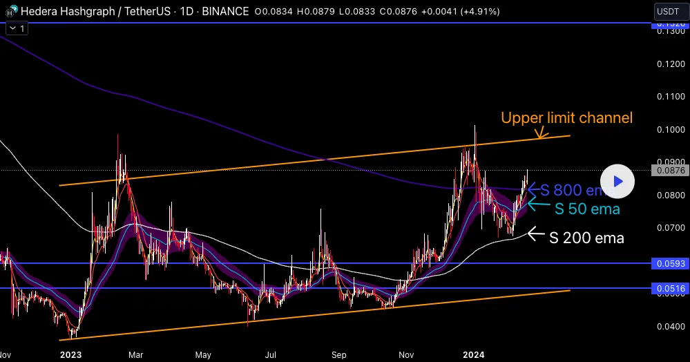 HBAR Technical Analysis Chart