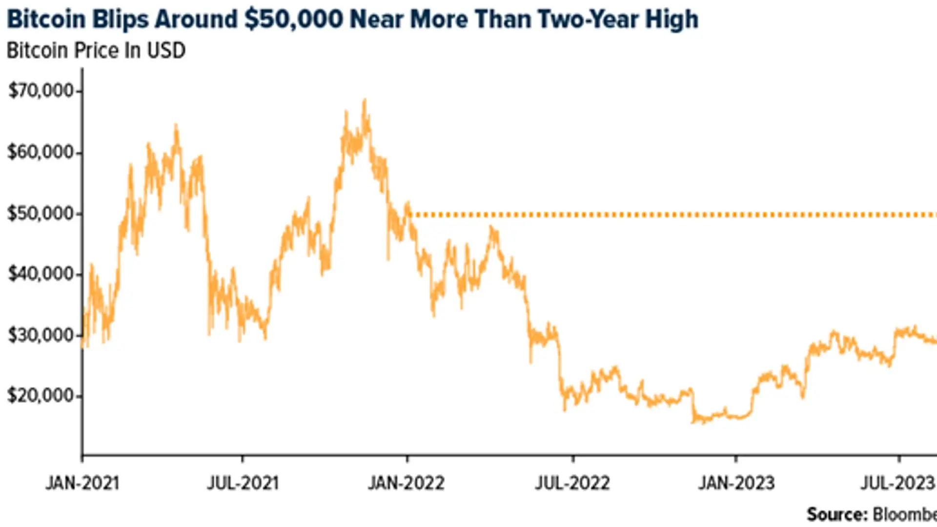 Crypto SWOT: Bitcoin climbed past $52,000 last week in a broad cryptocurrency rally teaser image