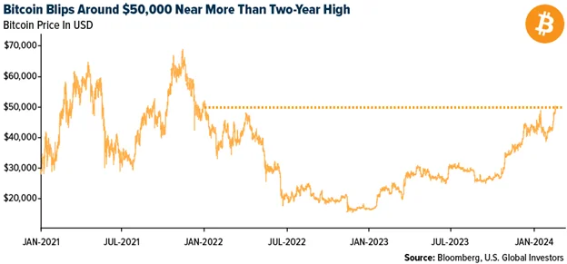 Crypto SWOT: Bitcoin climbed past $52,000 last week in a broad cryptocurrency rally teaser image