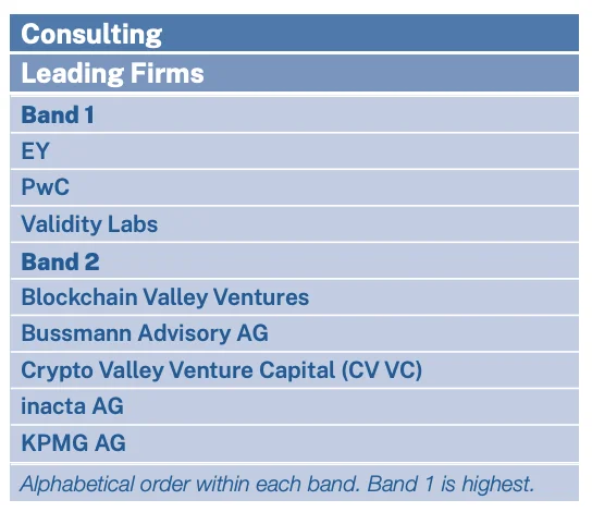 Consulting, Leading Firms, Source: Chambers Fintech 2024, Chambers and Partners, Dec 2023