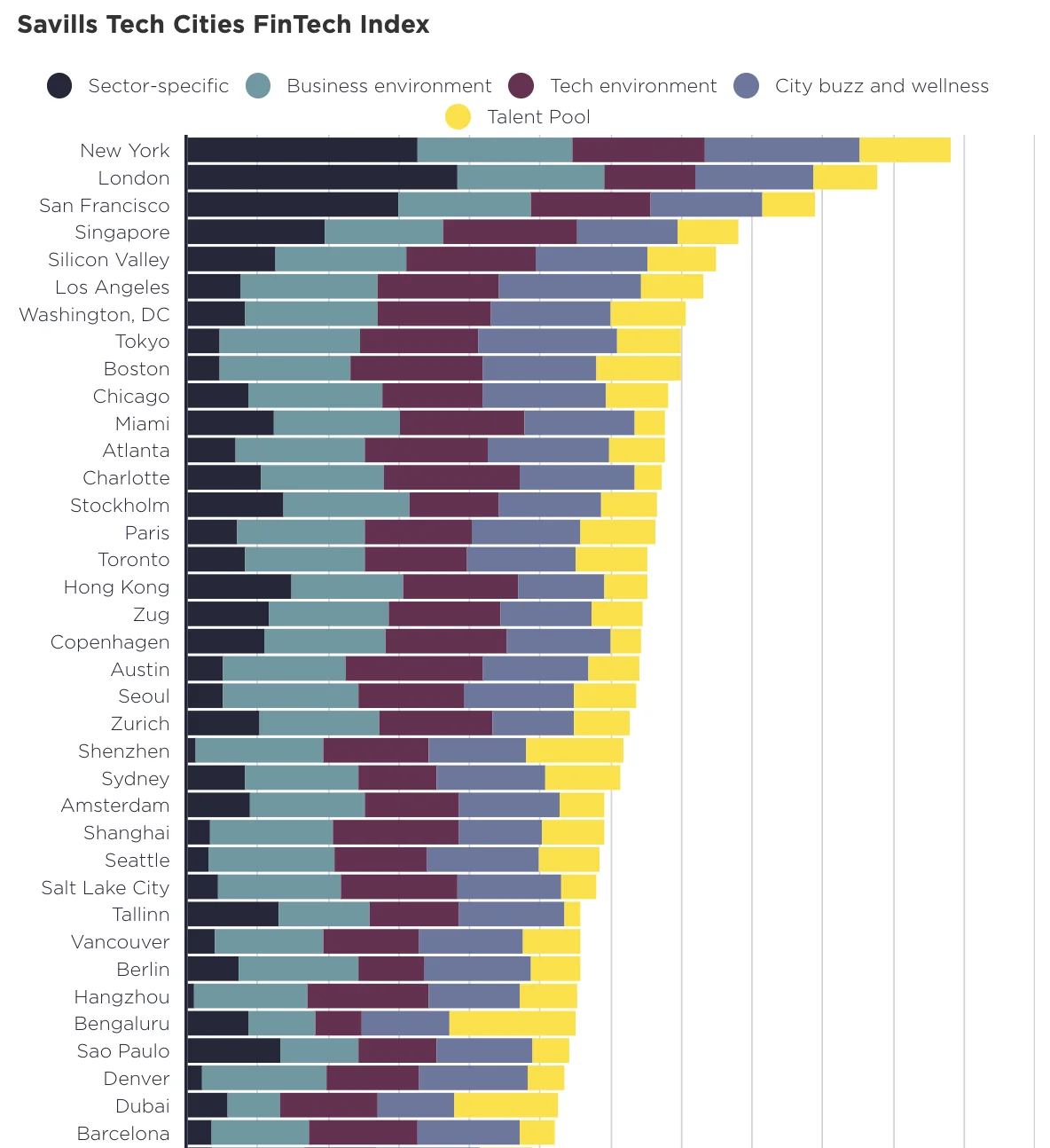 Savills 2023 Tech Cities Fintech Index, Source: Savills