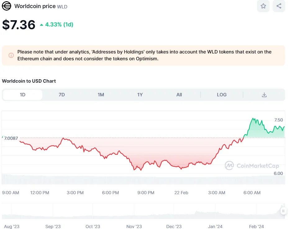 Worldcoin WLD Price Chart