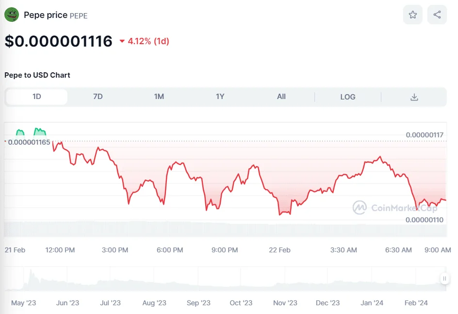 Pepe Coin Price Chart