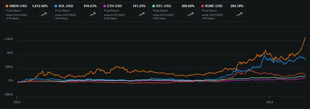 Performance Since 1/1/23