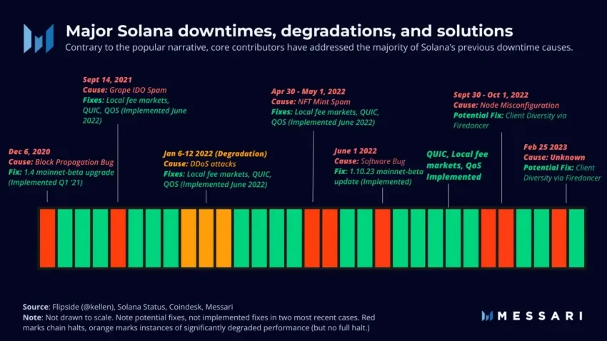 Major Solana downtimes, degradations, and solutions. Source: Messari