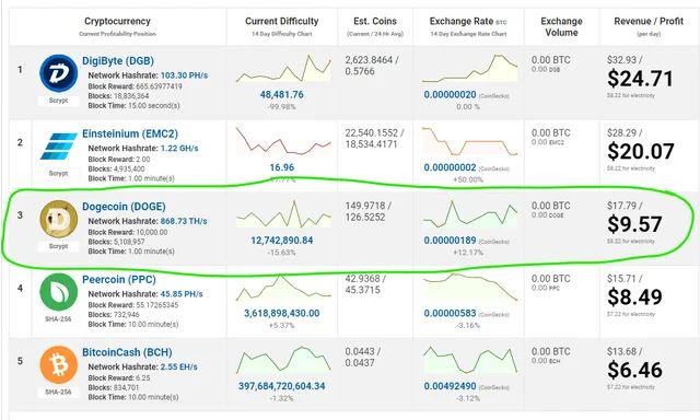 Most Profitable To Mine