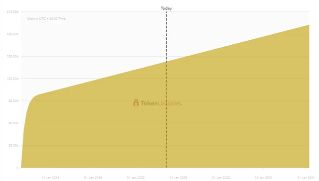 DOGE Supply Growth