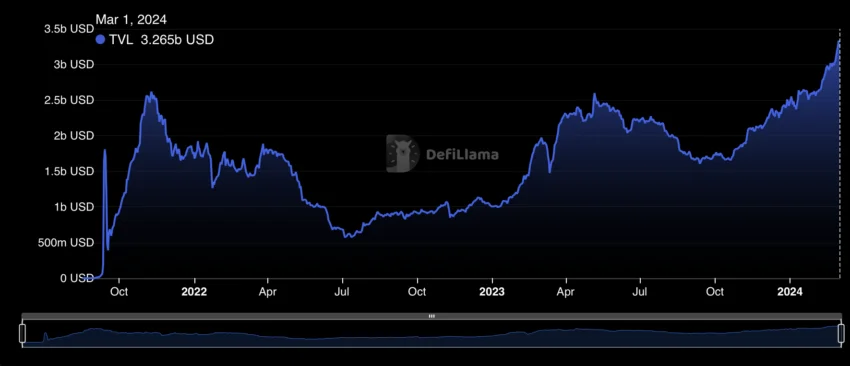 Arbitrum Total Value Locked (TVL). Source: DeFiLlama