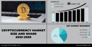 Cryptocurrency Market Driven by Increased Adoption of Cryptocurrencies and Major Institutional Investments