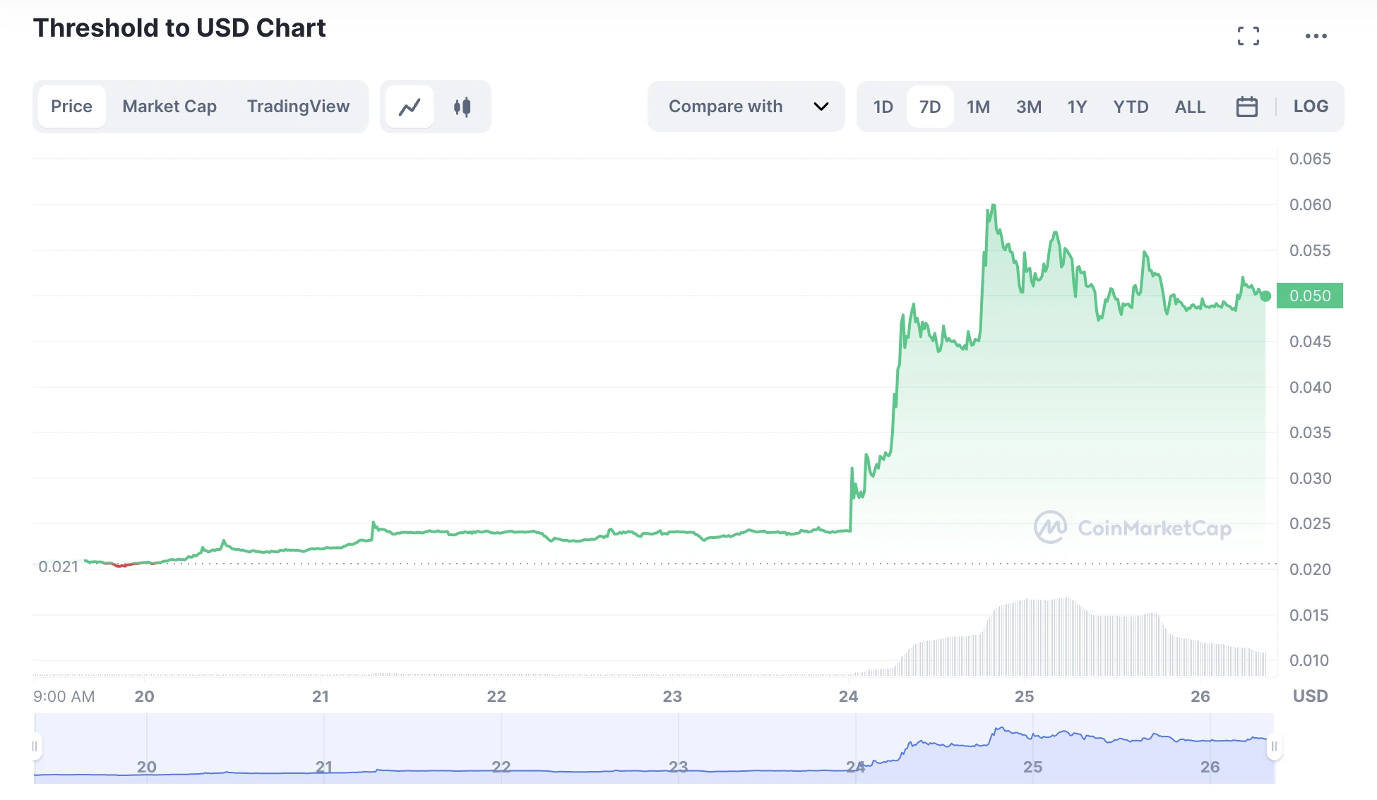 Threshold To USD Price Chart