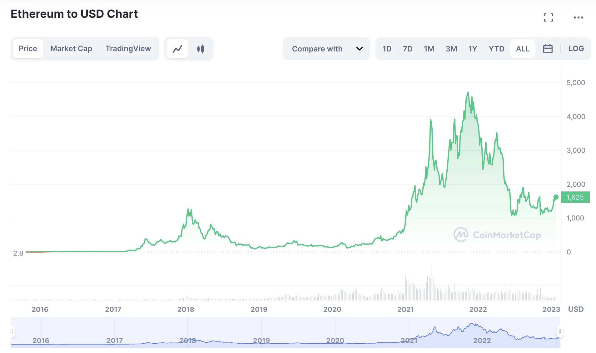 Ethereum To USD Price Chart