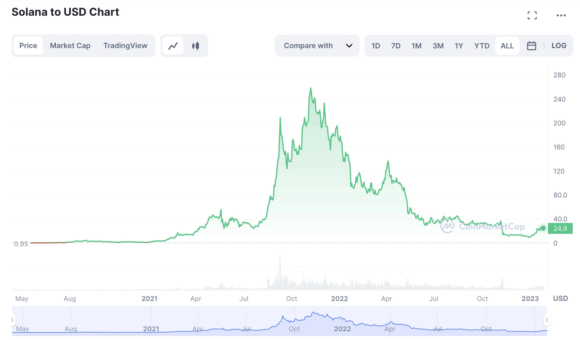 Solana To USD Price Chart