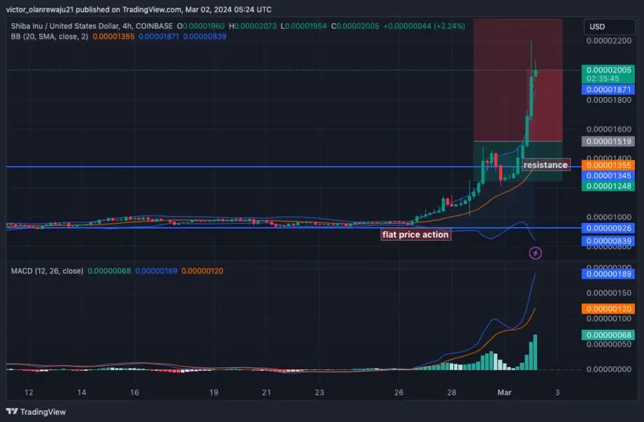 SHIB/USD 4-Hour Chart (Source: TradingView)