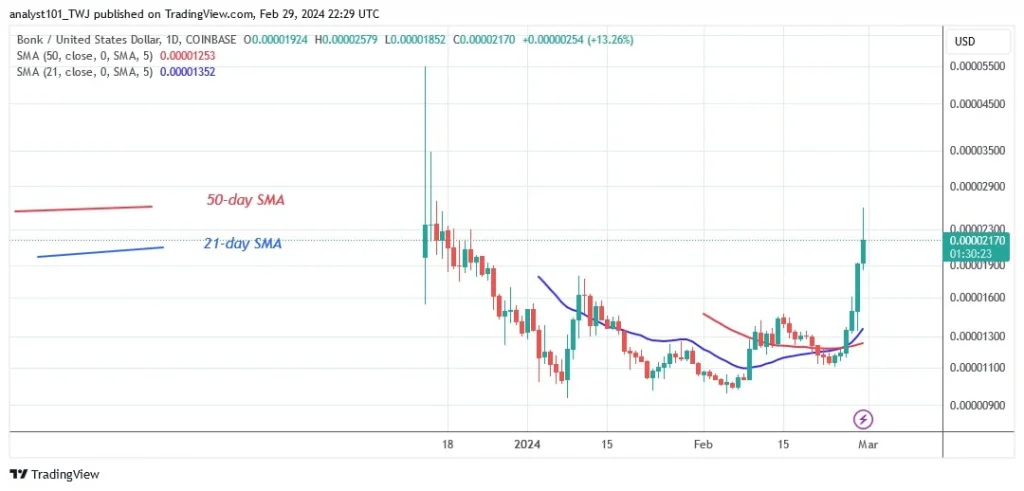 BONKUSD_(Daily Chart) – FEB.29.jpg