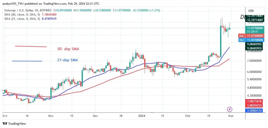 UNIUSD (Daily Chart) – FEB.29.jpg