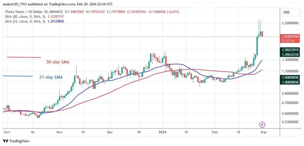 THETAUSD (Daily Chart) – FEB.29.jpg