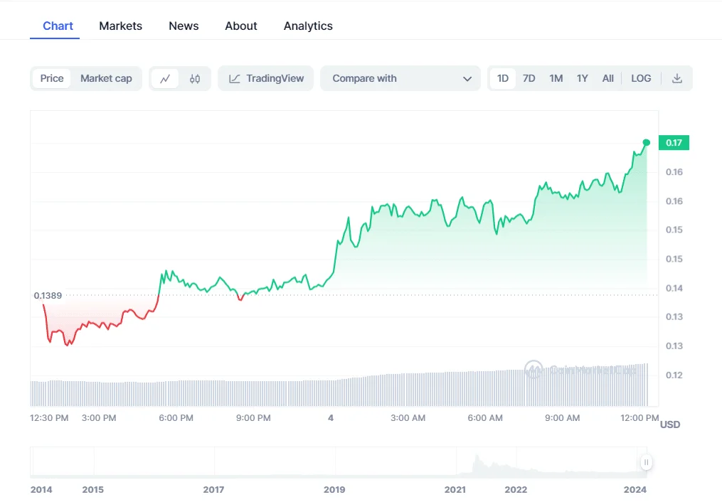 Dogecoin Price Chart