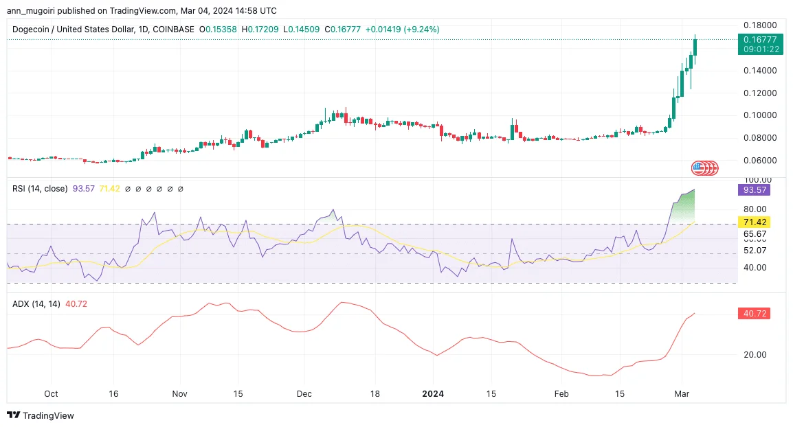 Dogecoin Price Forecast: How Renewed Meme Coin Hype Could Charge DOGE To $1 In March