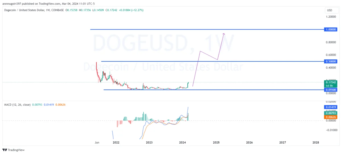 Dogecoin Price Forecast: How Renewed Meme Coin Hype Could Charge DOGE To $1 In March