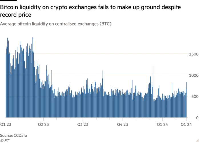 Column chart of Average bitcoin liquidity on centralised exchanges (BTC) showing Bitcoin liquidity on crypto exchanges fails to make up ground despite record price