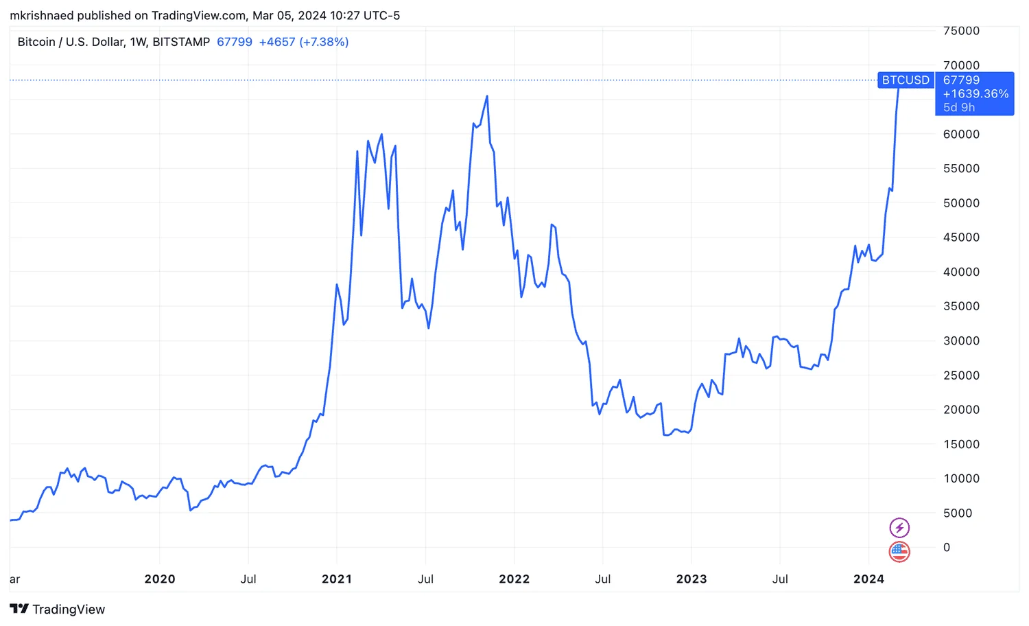 Bitcoin 5Y price movement