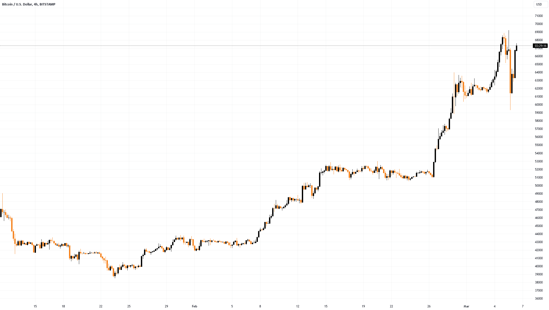 What Are Cryptocurrency Bear and Bull Traps? for BITSTAMP:BTCUSD by FXOpen