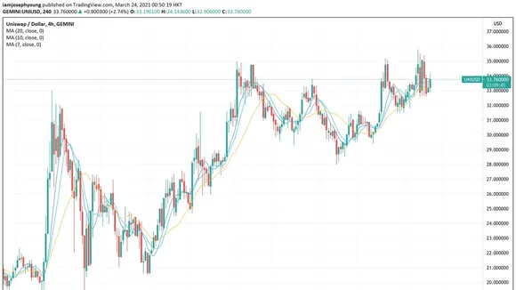 Cryptocurrency Surge: Near Protocol, Uniswap, Aave Lead Significantly