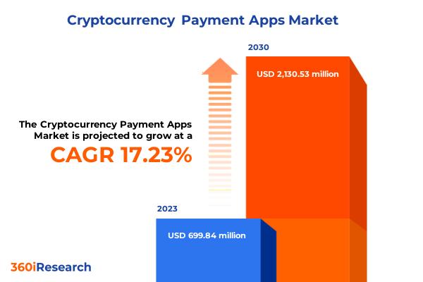 Cryptocurrency Payment Apps Market worth $2,130.53 million by 2030, growing at a CAGR of 17.23%