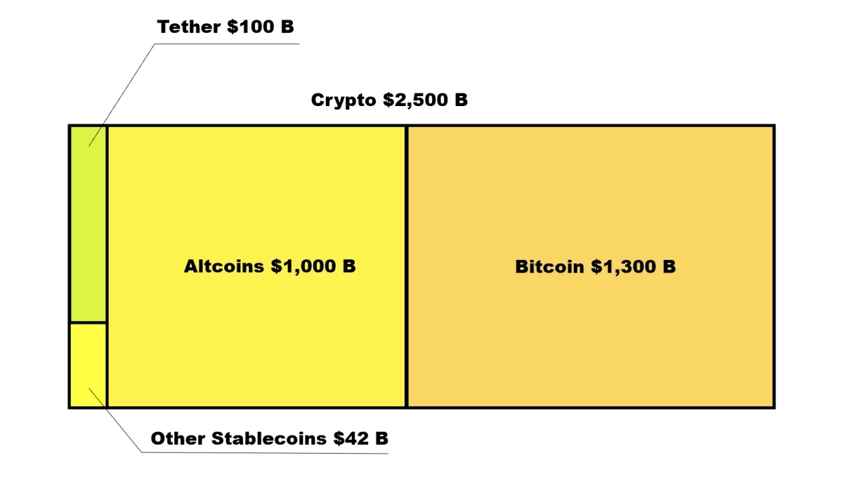 A Dollar on Blockchain Rails: Tether's 100B Market Cap In Perspective