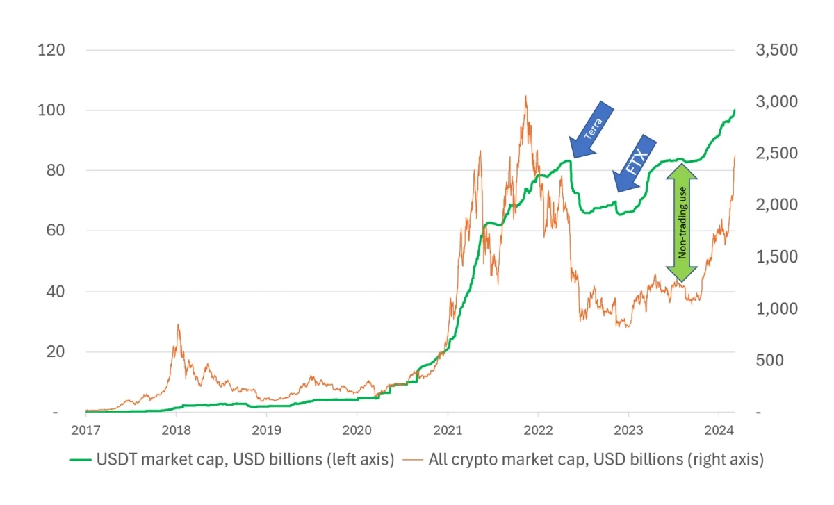 A Dollar on Blockchain Rails: Tether's 100B Market Cap In Perspective