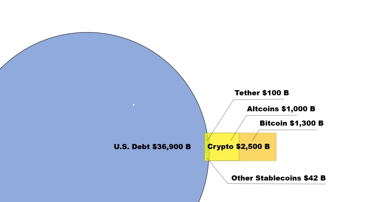 A Dollar on Blockchain Rails: Tether's 100B Market Cap In Perspective