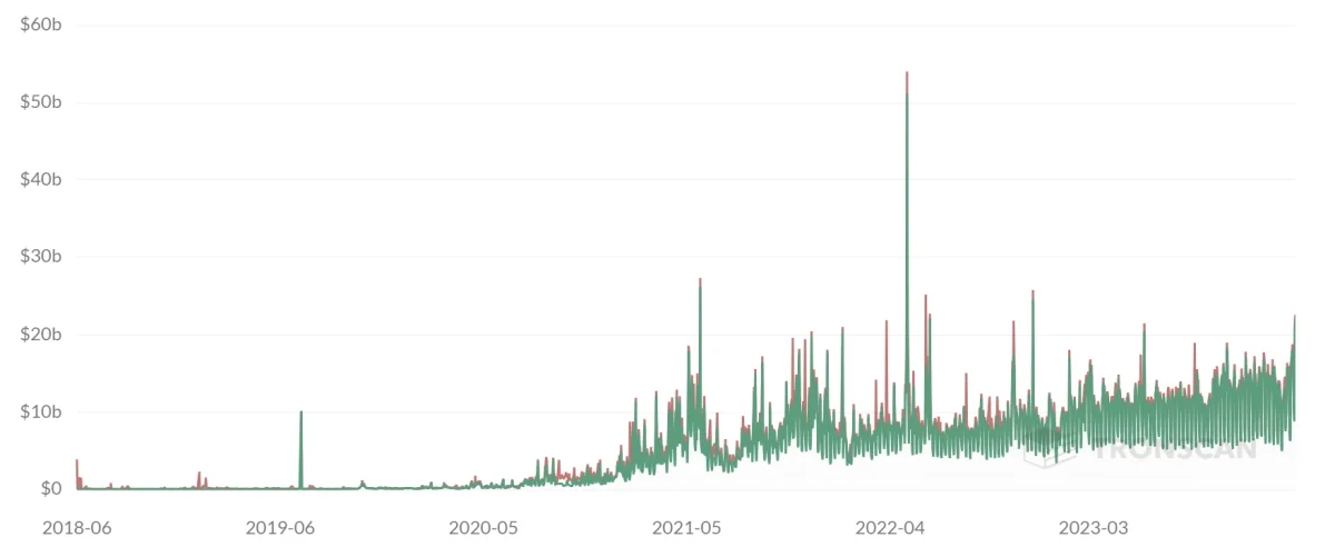 A Dollar on Blockchain Rails: Tether's 100B Market Cap In Perspective