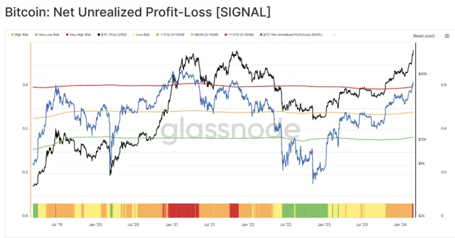 Net Unrealized profit