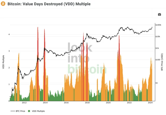 VDD multiple