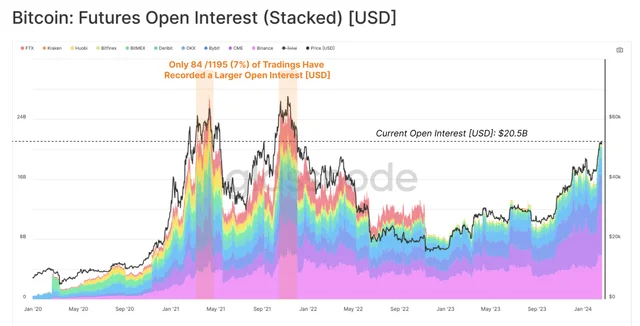 Futures open interest