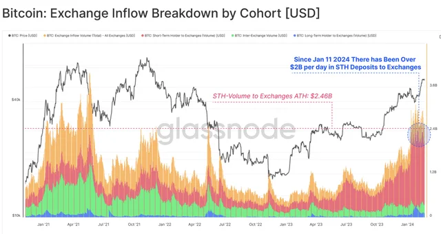 Centralized Exchange inflows