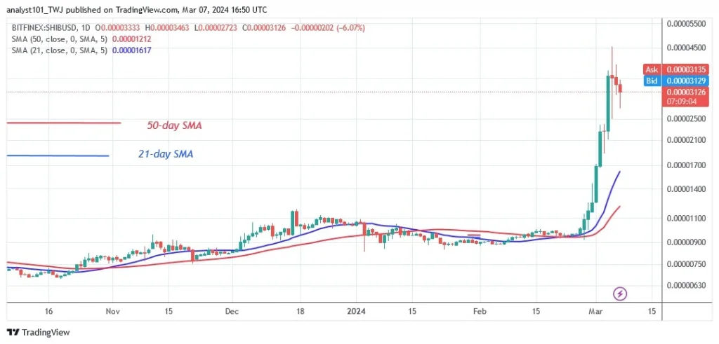 SHIBUSD_(Daily Chart) – March 7.jpg