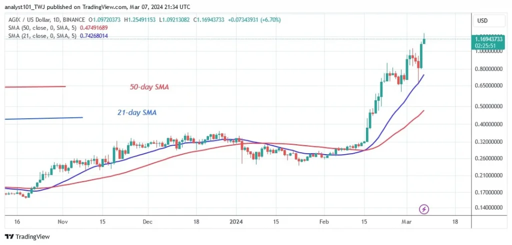 AGIXUSD_(Daily Chart) – March 7.jpg