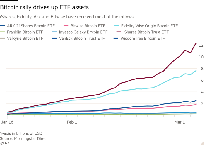 Line chart of iShares, Fidelity, Ark and Bitwise have received most of the inflows showing Bitcoin rally drives up ETF assets