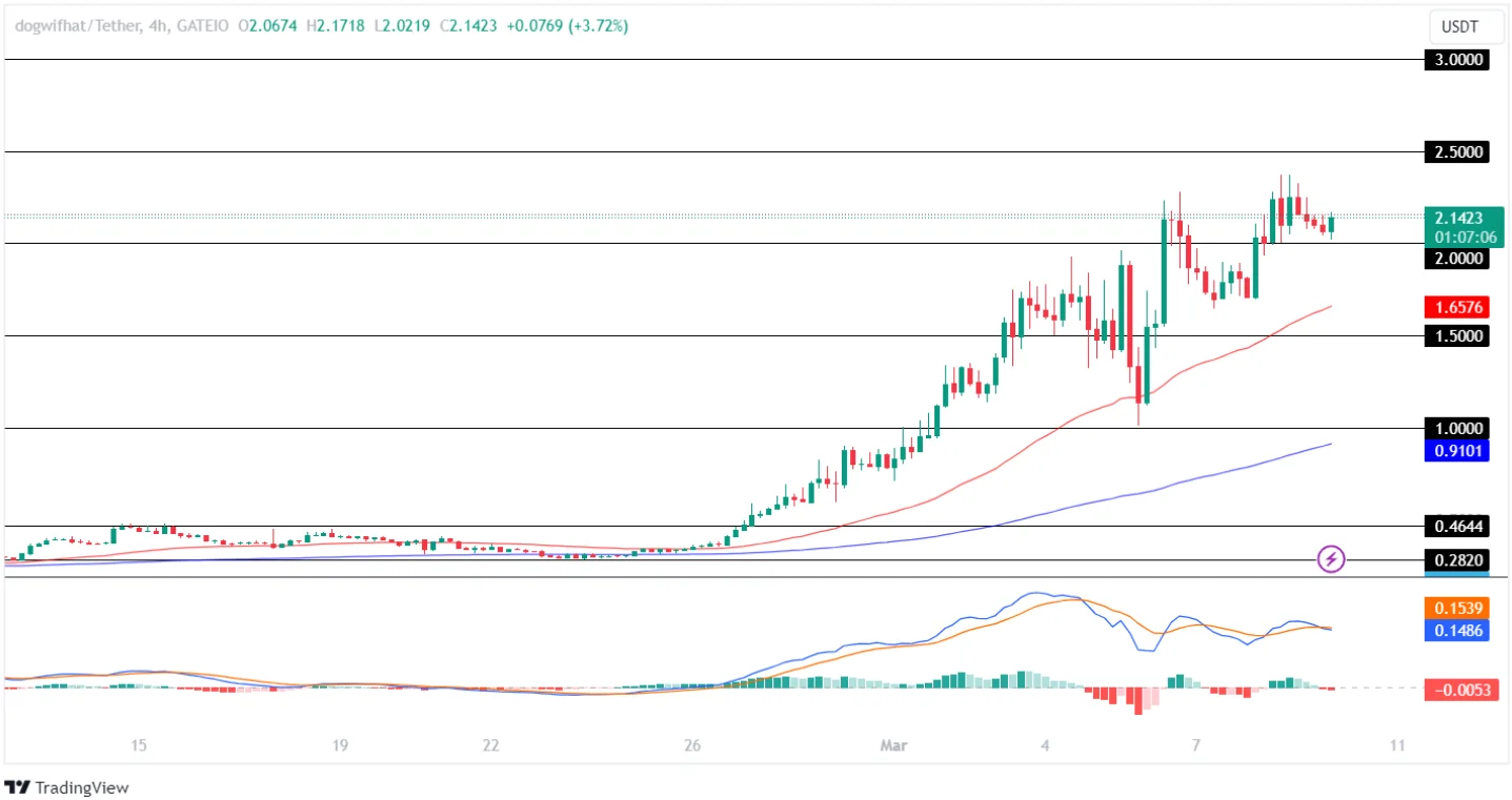 WIF Price Prediction 2024