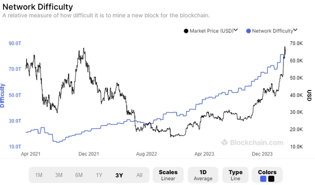 Bitcoin network difficulty vs Bitcoin price